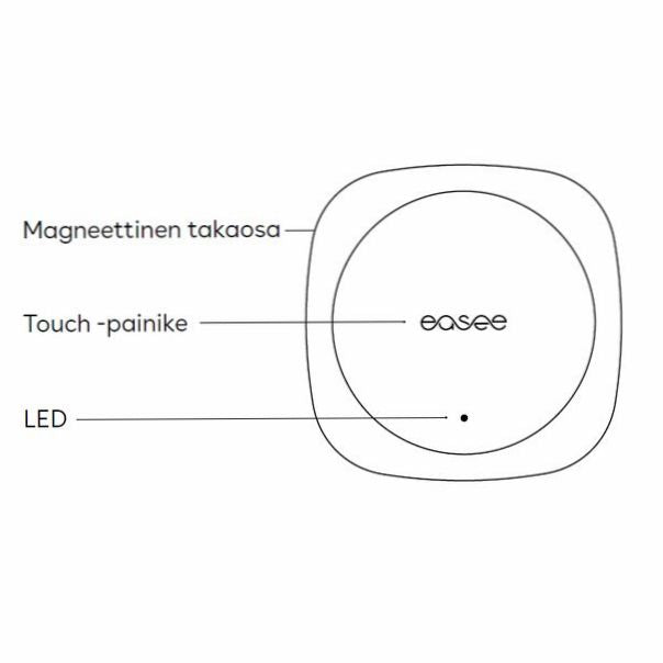 Easee Charge MAX ja Equalizator dynaaminen kuormanhallinta HAN P1 -porttiin, piirros ja komponentit näkyvissä
